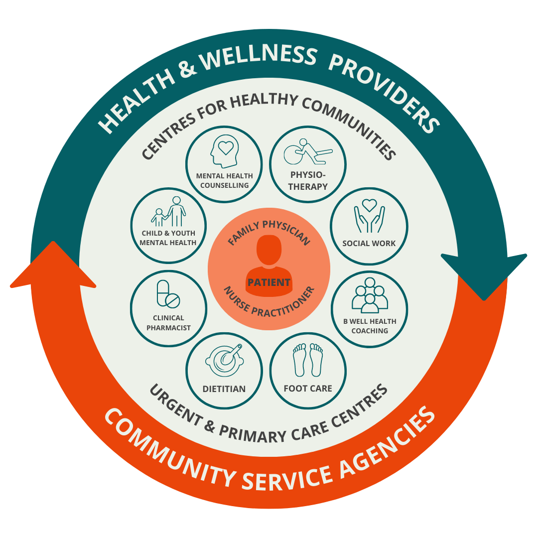 Diagram of the care team available to Burnaby residents.